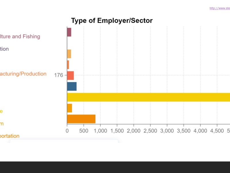 5,154 jobs from the service sector were temporarily or permanently lost due to&nbsp;COVID-19.