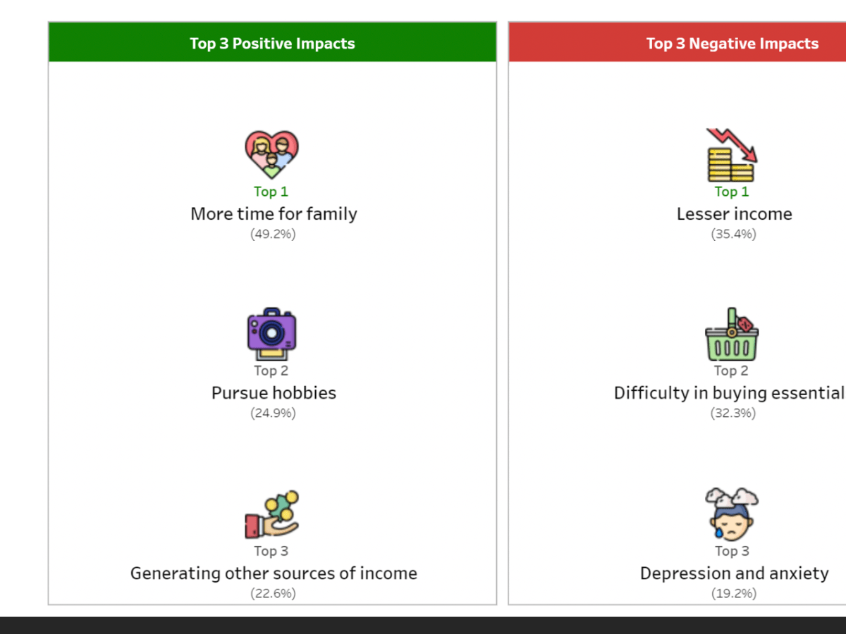 Despite the negative effects brought about by COVID-19, employees and workers experience positive&nbsp;impact.